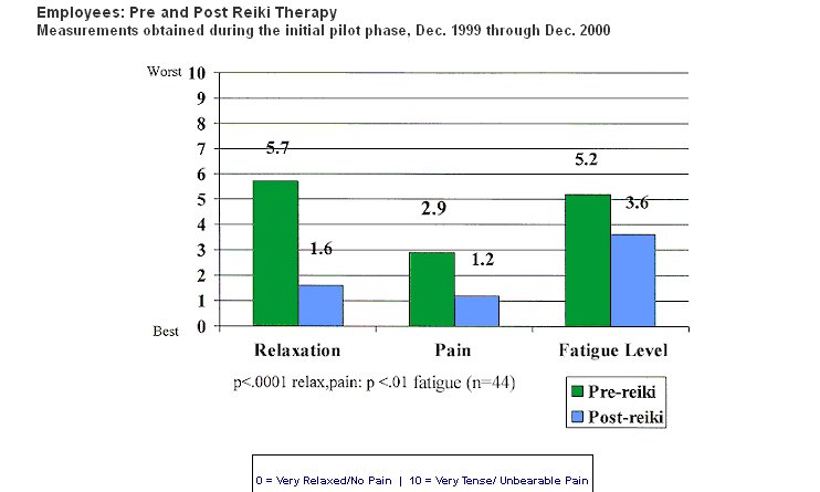 Reiki badania naukowe